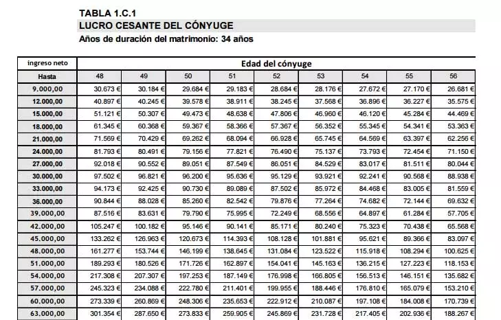 tabla de los baremos de accidentes