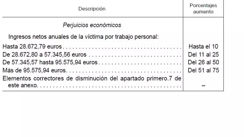 factor corrector de indemnizaciones