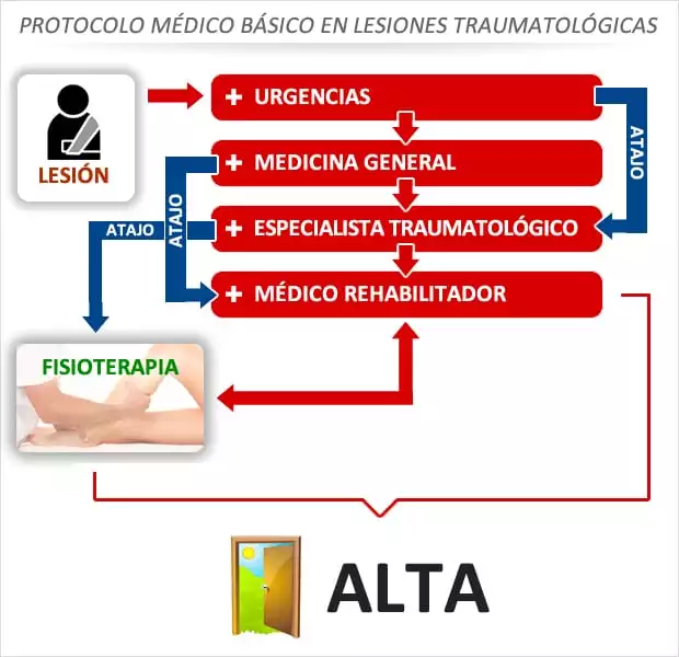 protocolo médico para indemnizacion por accidente de trafico en cervicalgia leve