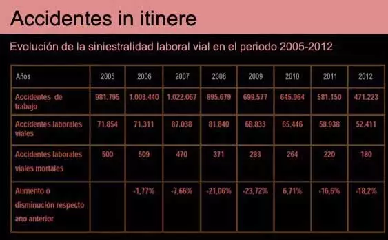 estadisticas accidentes in itinere