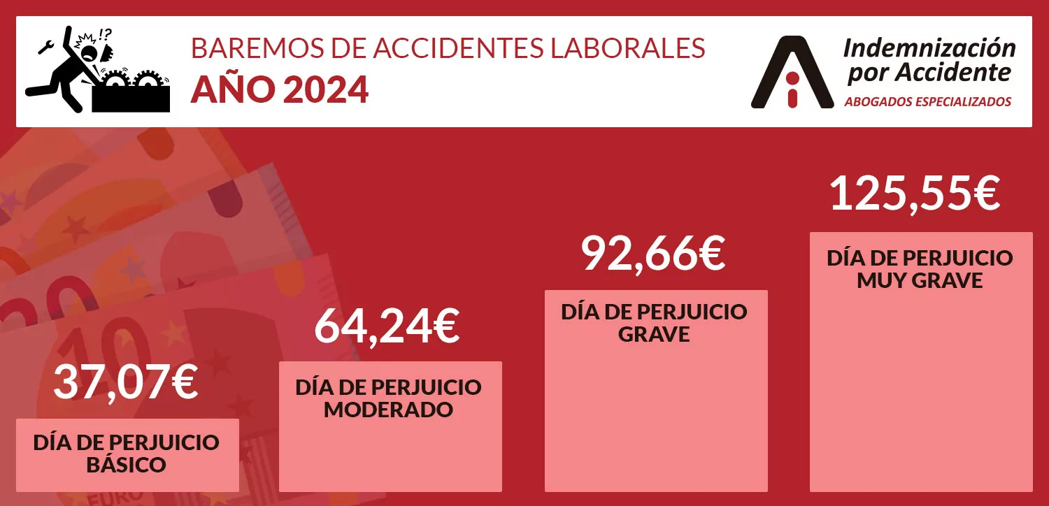 Infografía que explica el baremos por accidentes de trabajo