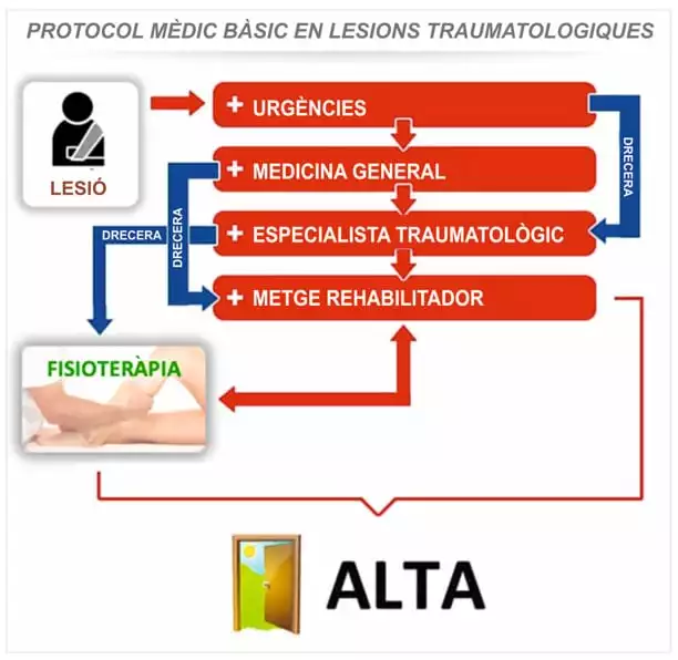 lesions protocol·làries