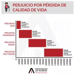 perjuicio por pérdida de calidad de vida