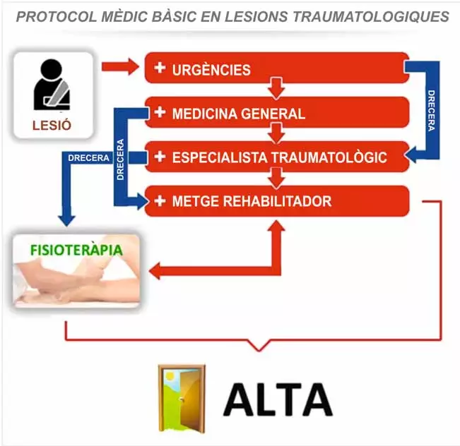 protocol medic traumatologiques